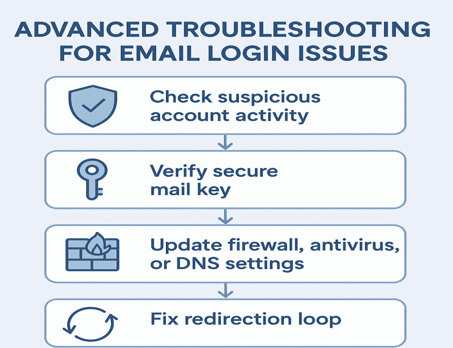 Advanced Troubleshooting for AT&T Mail Login Issue Advanced Troubleshooting for AT&T Mail Login Issue